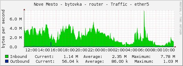 Nove Mesto - bytovka - router - Traffic - ether5