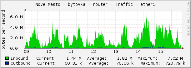Nove Mesto - bytovka - router - Traffic - ether5
