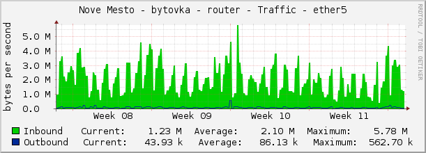 Nove Mesto - bytovka - router - Traffic - ether5