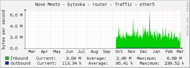 Nove Mesto - bytovka - router - Traffic - ether5