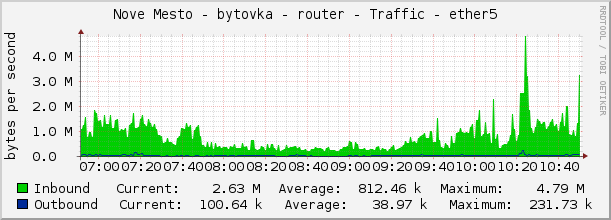 Nove Mesto - bytovka - router - Traffic - ether5