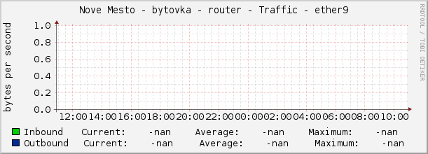 Nove Mesto - bytovka - router - Traffic - |query_ifName|