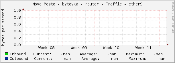 Nove Mesto - bytovka - router - Traffic - |query_ifName|