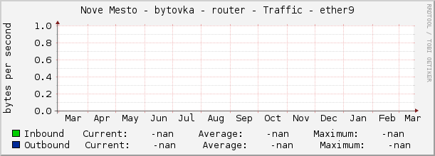 Nove Mesto - bytovka - router - Traffic - |query_ifName|
