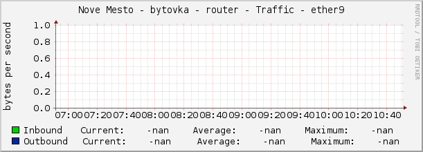 Nove Mesto - bytovka - router - Traffic - |query_ifName|
