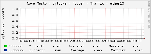 Nove Mesto - bytovka - router - Traffic - |query_ifName|
