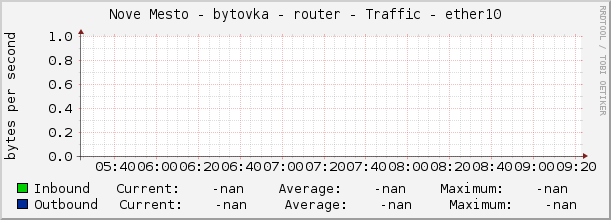 Nove Mesto - bytovka - router - Traffic - |query_ifName|