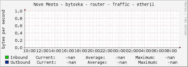 Nove Mesto - bytovka - router - Traffic - |query_ifName|