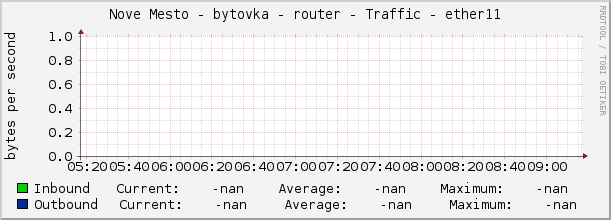 Nove Mesto - bytovka - router - Traffic - |query_ifName|