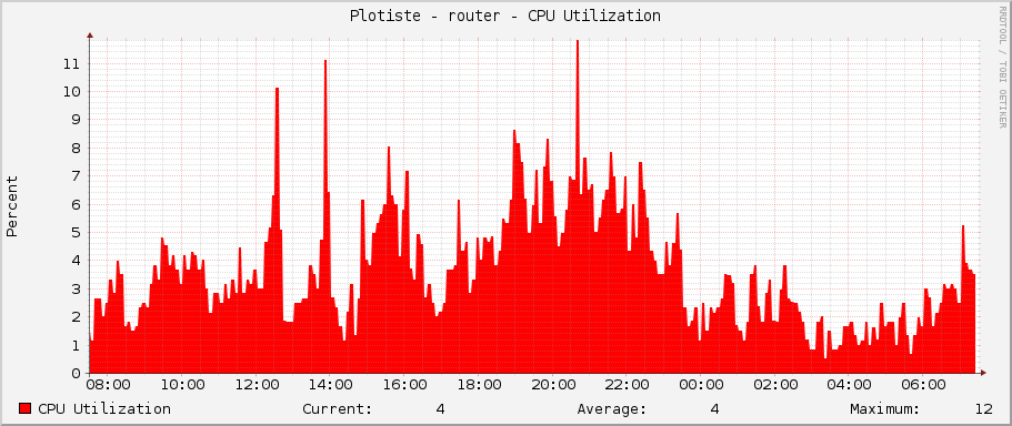 Plotiste - router - CPU Utilization