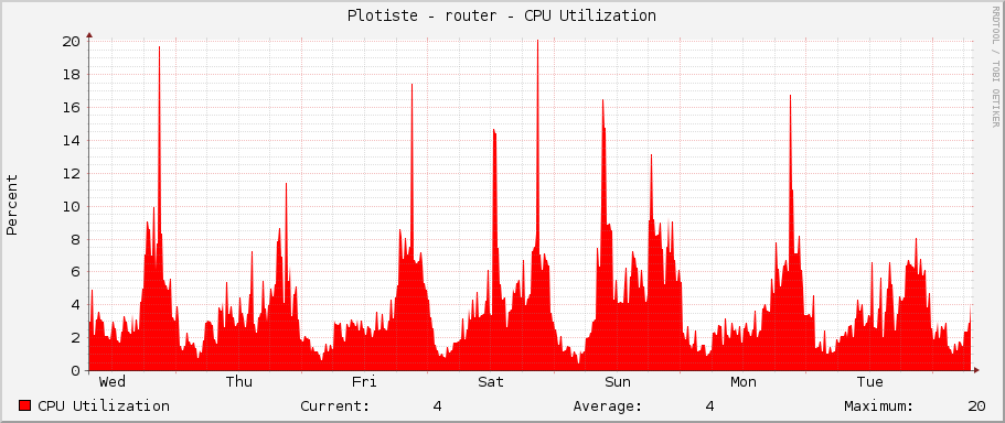 Plotiste - router - CPU Utilization