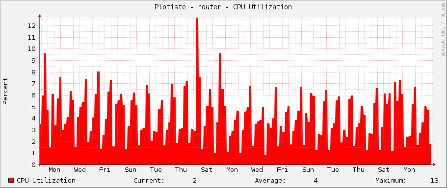 Plotiste - router - CPU Utilization