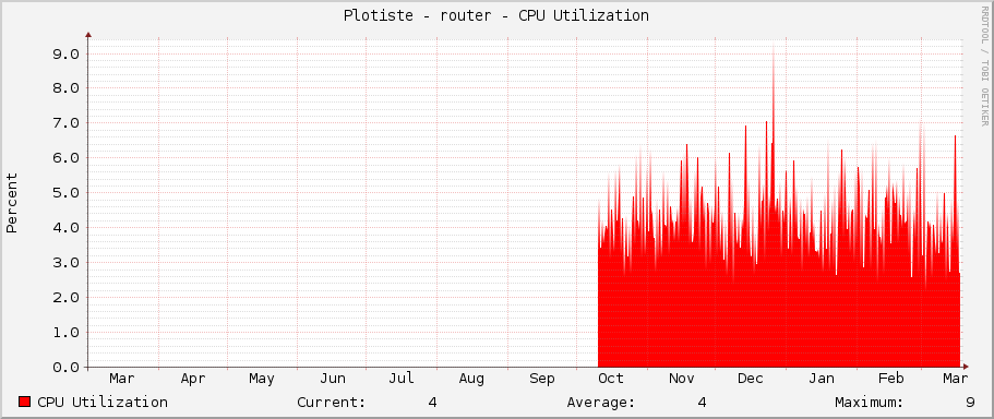 Plotiste - router - CPU Utilization