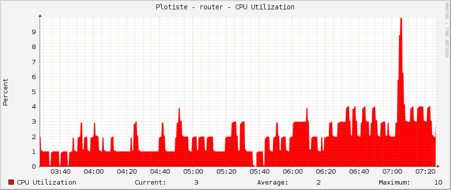 Plotiste - router - CPU Utilization