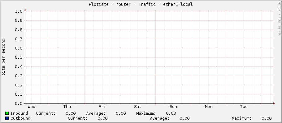 Plotiste - router - Traffic - ether1