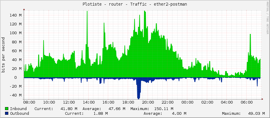 Plotiste - router - Traffic - ether2-postman
