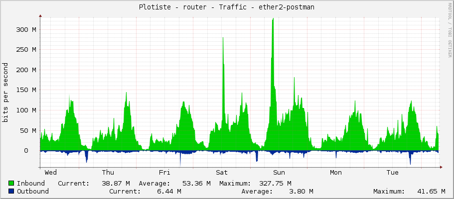 Plotiste - router - Traffic - ether2-postman