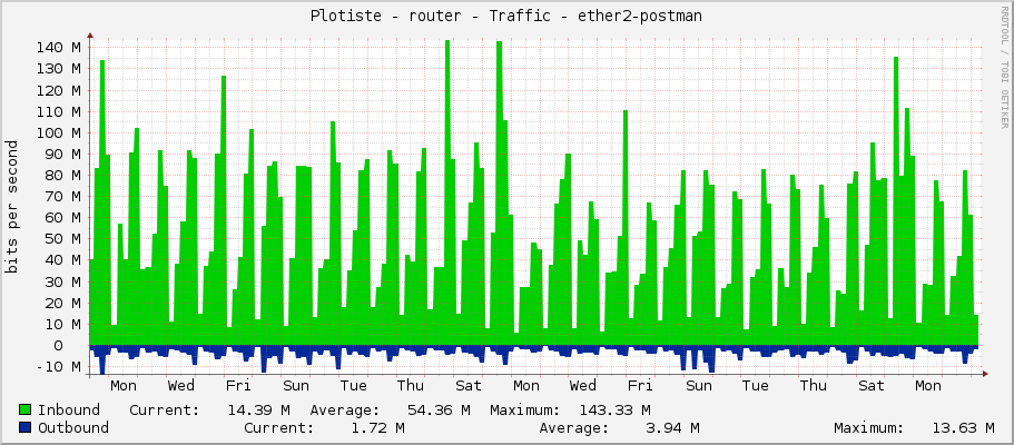 Plotiste - router - Traffic - ether2-postman