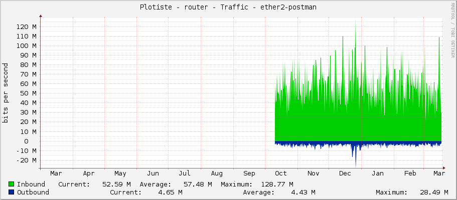 Plotiste - router - Traffic - ether2-postman