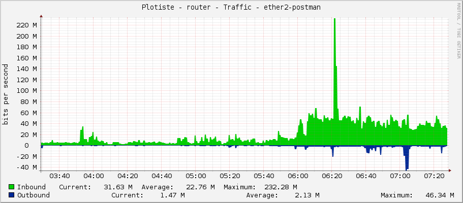 Plotiste - router - Traffic - ether2-postman