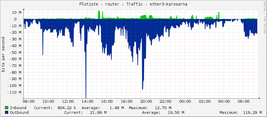 Plotiste - router - Traffic - ether3-borntobewild