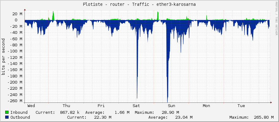 Plotiste - router - Traffic - ether3-borntobewild