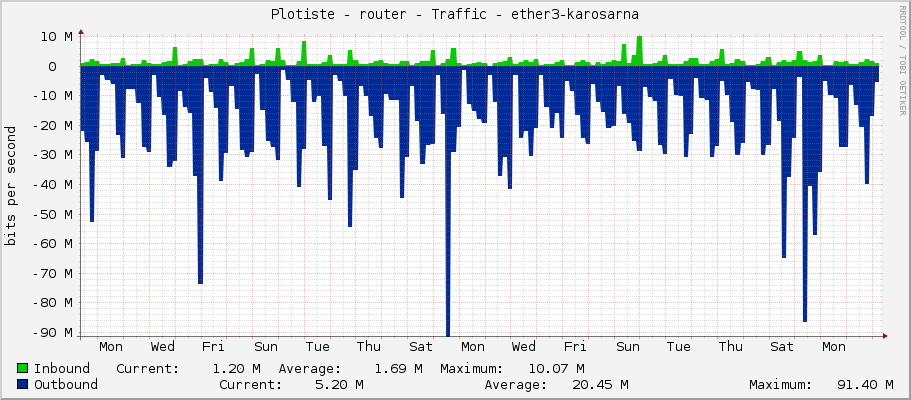 Plotiste - router - Traffic - ether3-borntobewild