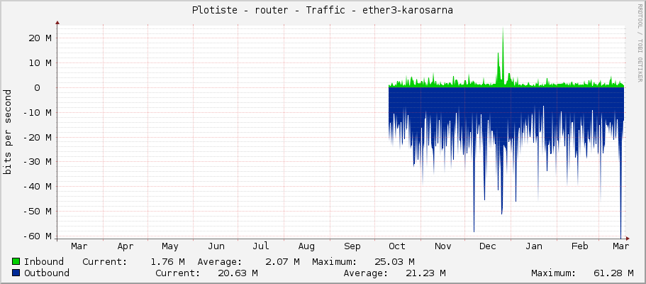 Plotiste - router - Traffic - ether3-borntobewild