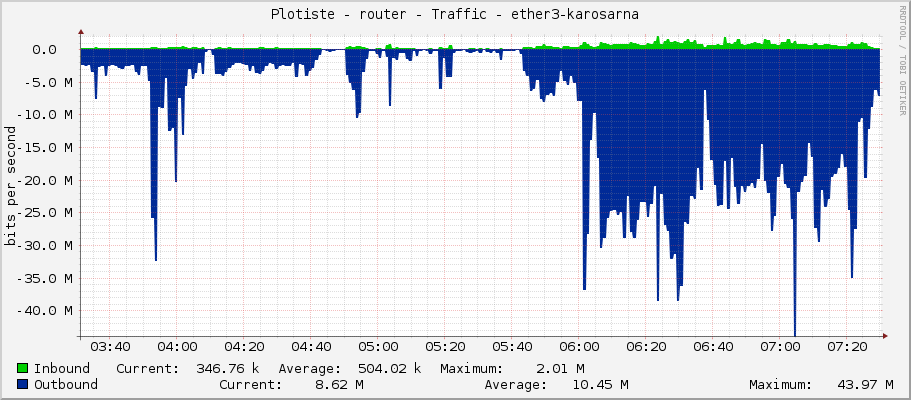 Plotiste - router - Traffic - ether3-borntobewild
