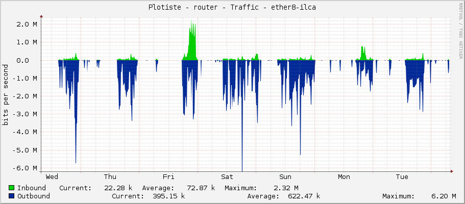 Plotiste - router - Traffic - ether8-horni_patro