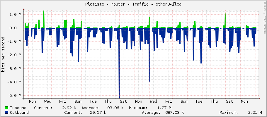 Plotiste - router - Traffic - ether8-horni_patro