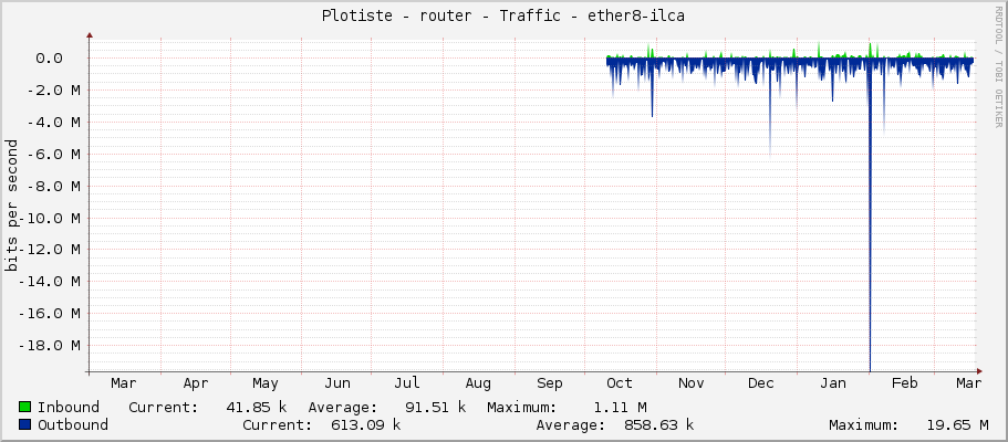 Plotiste - router - Traffic - ether8-horni_patro