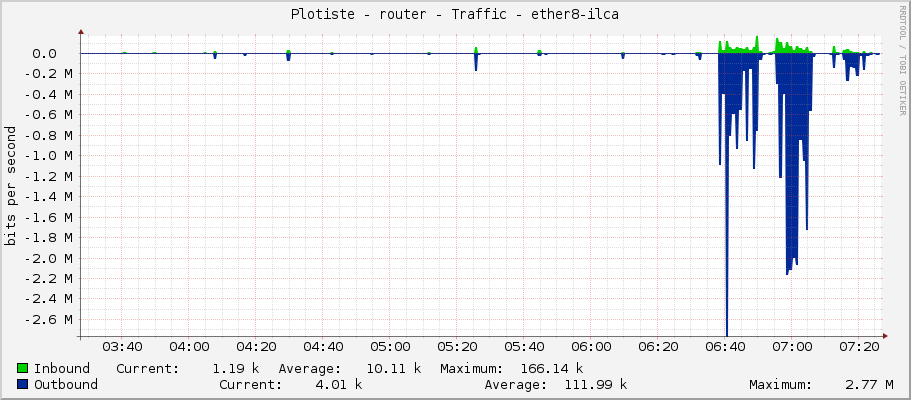 Plotiste - router - Traffic - ether8-horni_patro