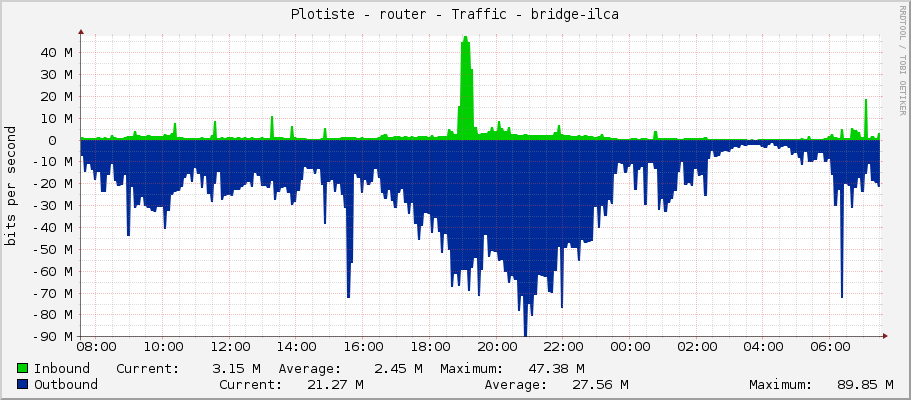 Plotiste - router - Traffic - sfp-sfpplus1