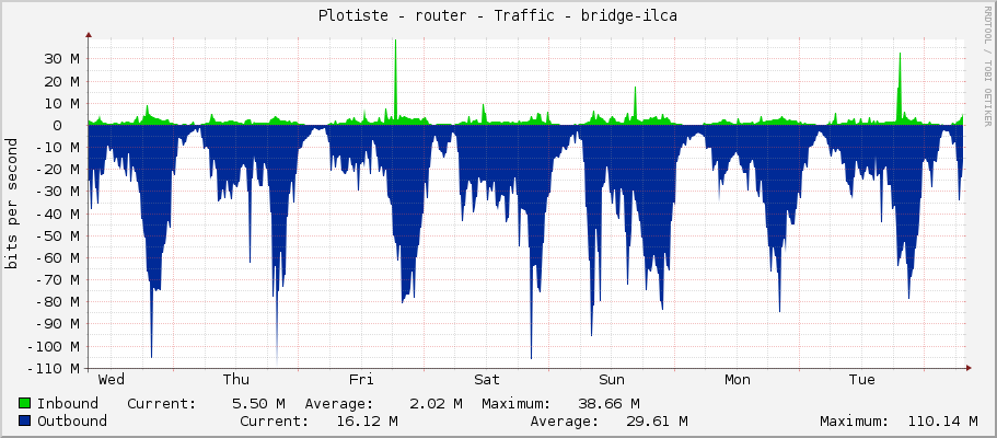 Plotiste - router - Traffic - sfp-sfpplus1