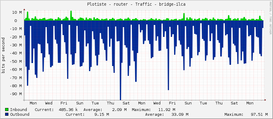 Plotiste - router - Traffic - sfp-sfpplus1