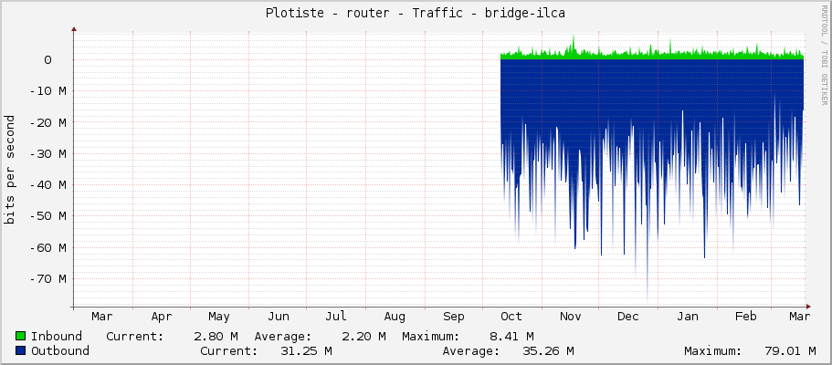 Plotiste - router - Traffic - sfp-sfpplus1