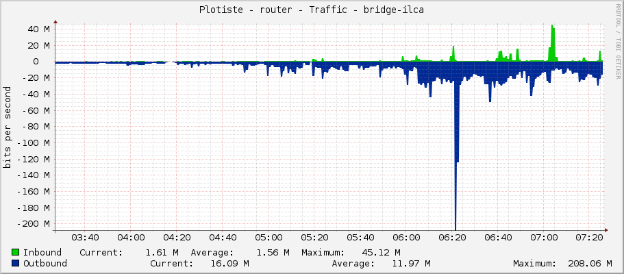 Plotiste - router - Traffic - sfp-sfpplus1