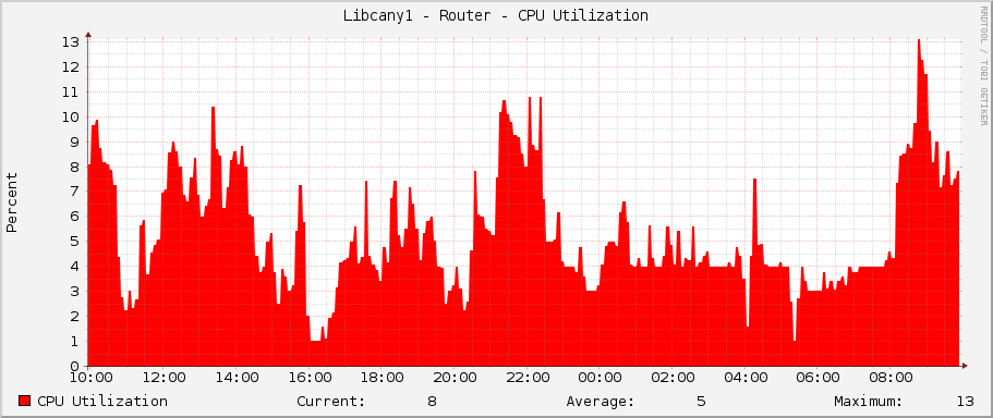 Libcany1 - Router - CPU Utilization