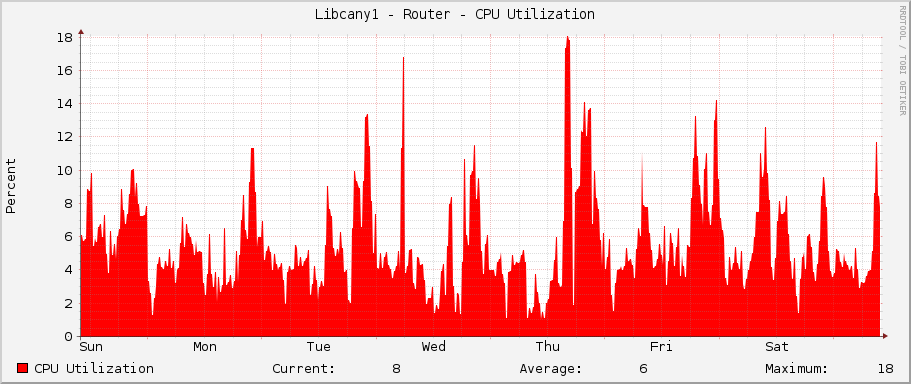 Libcany1 - Router - CPU Utilization