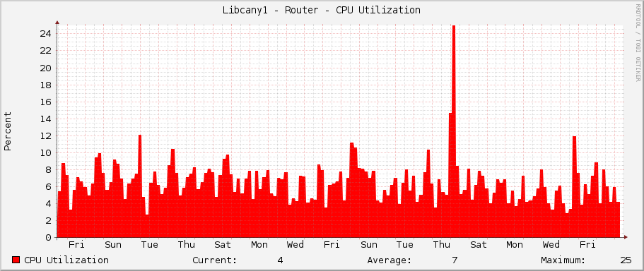 Libcany1 - Router - CPU Utilization