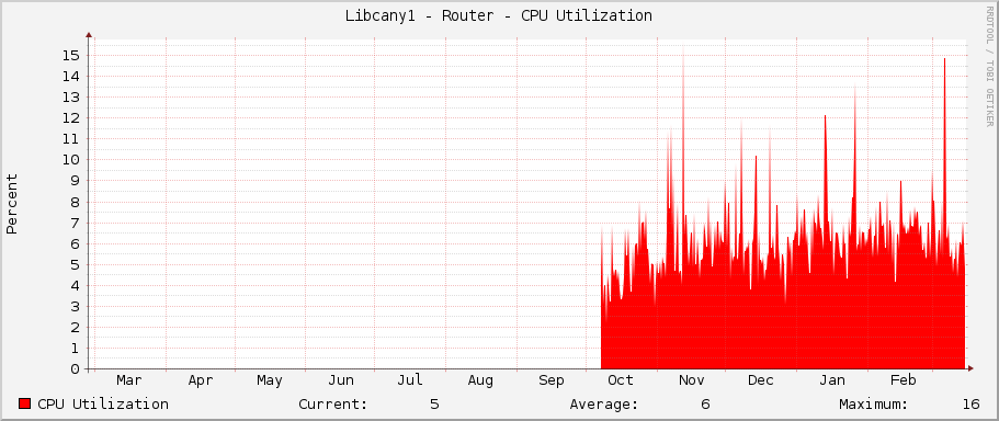 Libcany1 - Router - CPU Utilization