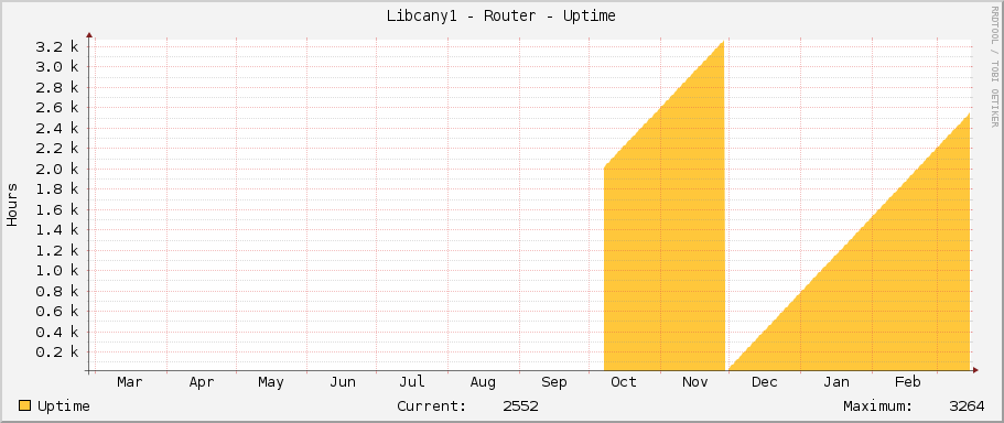 Libcany1 - Router - Uptime