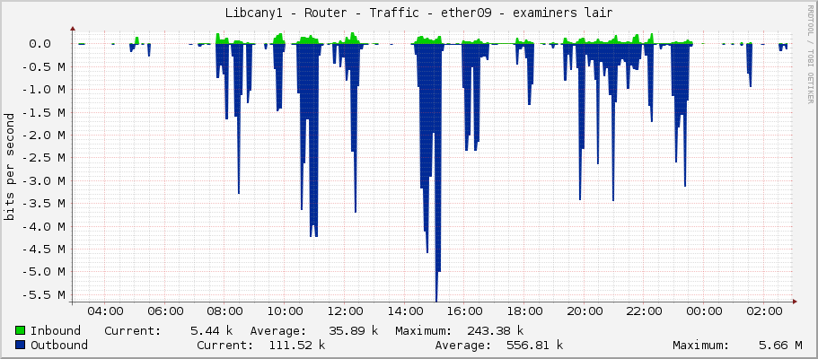     Libcany1 - Router - Traffic - ether1-lan - |query_ifAlias| 