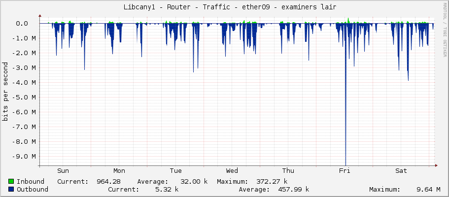     Libcany1 - Router - Traffic - ether1-lan - |query_ifAlias| 