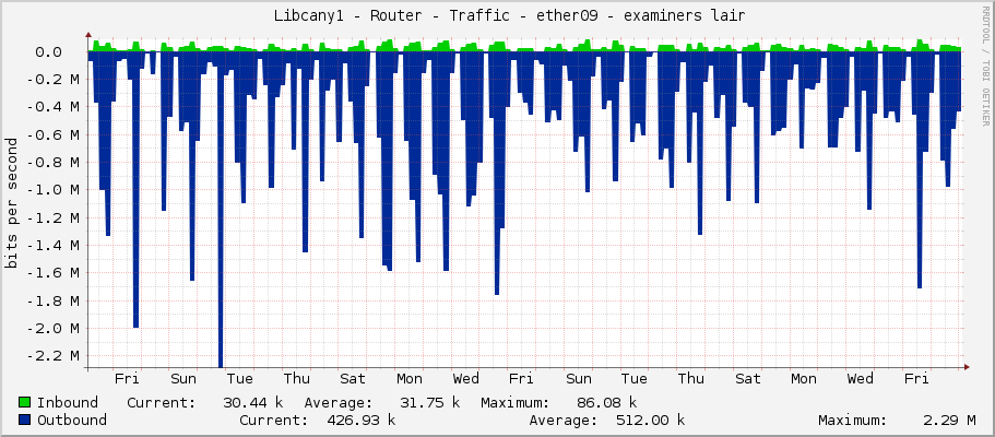     Libcany1 - Router - Traffic - ether1-lan - |query_ifAlias| 