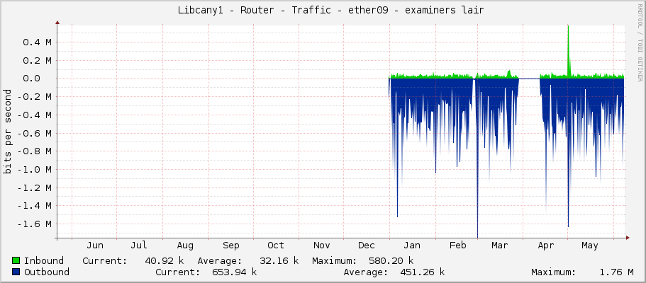     Libcany1 - Router - Traffic - ether1-lan - |query_ifAlias| 