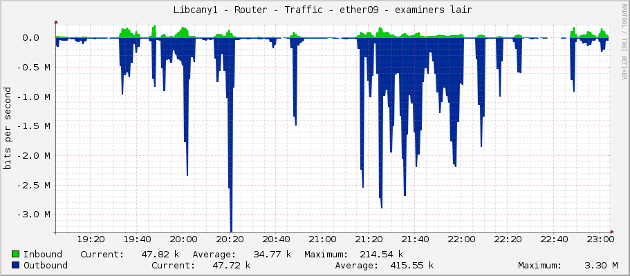     Libcany1 - Router - Traffic - ether1-lan - |query_ifAlias| 