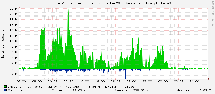     Libcany1 - Router - Traffic - ether4-lhota2 - |query_ifAlias| 