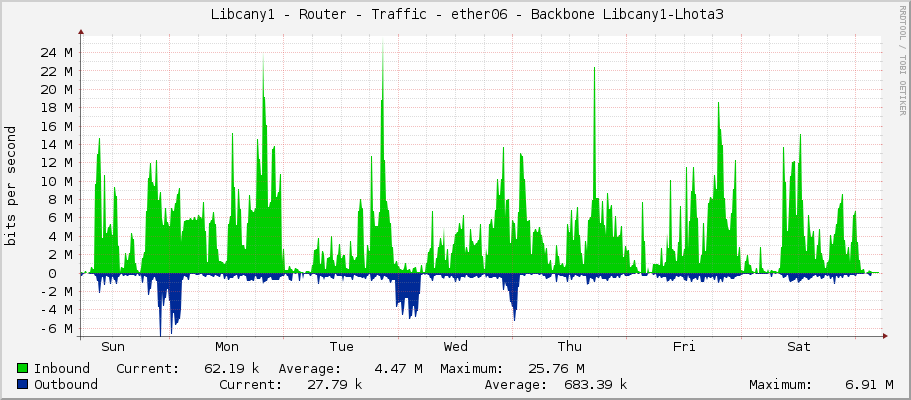     Libcany1 - Router - Traffic - ether4-lhota2 - |query_ifAlias| 